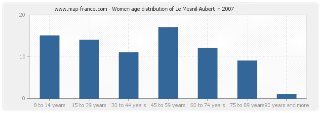 Women age distribution of Le Mesnil-Aubert in 2007